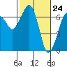 Tide chart for Garibaldi, Oregon on 2021/02/24