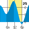 Tide chart for Garibaldi, Oregon on 2021/02/25
