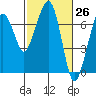 Tide chart for Garibaldi, Oregon on 2021/02/26