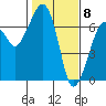 Tide chart for Garibaldi, Oregon on 2021/02/8