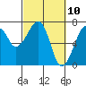 Tide chart for Garibaldi, Oregon on 2021/03/10