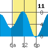 Tide chart for Garibaldi, Oregon on 2021/03/11