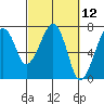 Tide chart for Garibaldi, Oregon on 2021/03/12