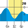 Tide chart for Garibaldi, Oregon on 2021/03/20