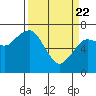 Tide chart for Garibaldi, Oregon on 2021/03/22