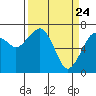 Tide chart for Garibaldi, Oregon on 2021/03/24
