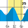 Tide chart for Garibaldi, Oregon on 2021/03/25