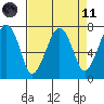 Tide chart for Garibaldi, Oregon on 2021/04/11