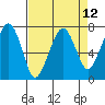 Tide chart for Garibaldi, Oregon on 2021/04/12
