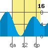 Tide chart for Garibaldi, Oregon on 2021/04/16