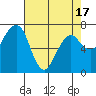 Tide chart for Garibaldi, Oregon on 2021/04/17