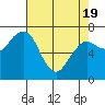 Tide chart for Garibaldi, Oregon on 2021/04/19