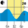 Tide chart for Garibaldi, Oregon on 2021/04/20