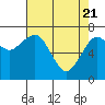 Tide chart for Garibaldi, Oregon on 2021/04/21