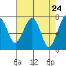 Tide chart for Garibaldi, Oregon on 2021/04/24