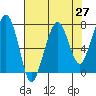 Tide chart for Garibaldi, Oregon on 2021/04/27