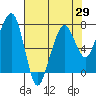 Tide chart for Garibaldi, Oregon on 2021/04/29