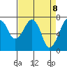 Tide chart for Garibaldi, Oregon on 2021/04/8