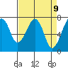 Tide chart for Garibaldi, Oregon on 2021/04/9
