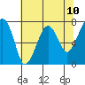 Tide chart for Garibaldi, Oregon on 2021/05/10