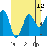 Tide chart for Garibaldi, Oregon on 2021/05/12