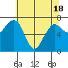 Tide chart for Garibaldi, Oregon on 2021/05/18
