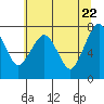 Tide chart for Garibaldi, Oregon on 2021/05/22