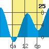 Tide chart for Garibaldi, Oregon on 2021/05/25