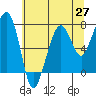 Tide chart for Garibaldi, Oregon on 2021/05/27