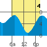 Tide chart for Garibaldi, Oregon on 2021/05/4