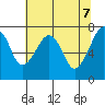 Tide chart for Garibaldi, Oregon on 2021/05/7