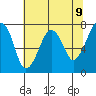 Tide chart for Garibaldi, Oregon on 2021/05/9