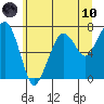 Tide chart for Garibaldi, Oregon on 2021/06/10