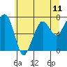 Tide chart for Garibaldi, Oregon on 2021/06/11