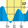 Tide chart for Garibaldi, Oregon on 2021/06/12