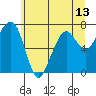 Tide chart for Garibaldi, Oregon on 2021/06/13