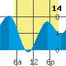 Tide chart for Garibaldi, Oregon on 2021/06/14