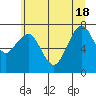 Tide chart for Garibaldi, Oregon on 2021/06/18