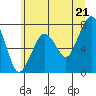 Tide chart for Garibaldi, Oregon on 2021/06/21