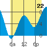 Tide chart for Garibaldi, Oregon on 2021/06/22