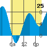 Tide chart for Garibaldi, Oregon on 2021/06/25