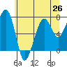 Tide chart for Garibaldi, Oregon on 2021/06/26
