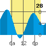 Tide chart for Garibaldi, Oregon on 2021/06/28