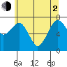 Tide chart for Garibaldi, Oregon on 2021/06/2
