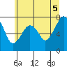 Tide chart for Garibaldi, Oregon on 2021/06/5