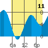 Tide chart for Garibaldi, Oregon on 2021/07/11