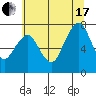 Tide chart for Garibaldi, Oregon on 2021/07/17