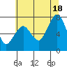 Tide chart for Garibaldi, Oregon on 2021/07/18