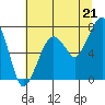 Tide chart for Garibaldi, Oregon on 2021/07/21