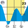 Tide chart for Garibaldi, Oregon on 2021/07/23
